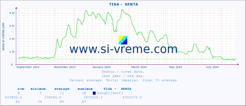  ::  TISA -  SENTA :: height |  |  :: last year / one day.