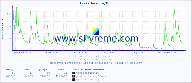 POVPREČJE :: Sava - Jesenice/Dol. :: temperatura | pretok | višina :: zadnje leto / en dan.