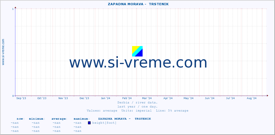  ::  ZAPADNA MORAVA -  TRSTENIK :: height |  |  :: last year / one day.