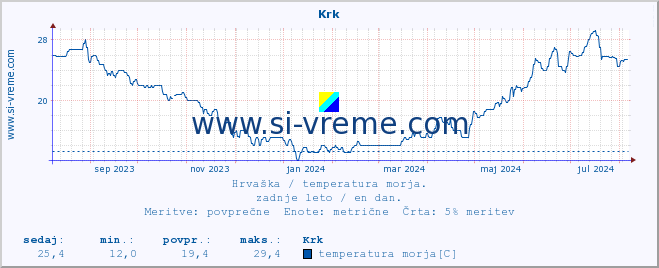 POVPREČJE :: Krk :: temperatura morja :: zadnje leto / en dan.