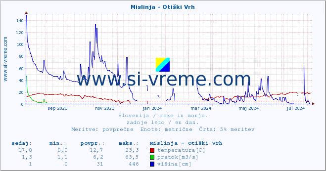 POVPREČJE :: Mislinja - Otiški Vrh :: temperatura | pretok | višina :: zadnje leto / en dan.