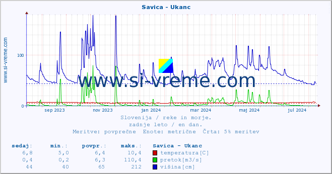 POVPREČJE :: Savica - Ukanc :: temperatura | pretok | višina :: zadnje leto / en dan.