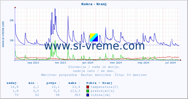 POVPREČJE :: Kokra - Kranj :: temperatura | pretok | višina :: zadnje leto / en dan.