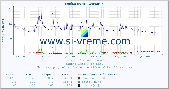 POVPREČJE :: Selška Sora - Železniki :: temperatura | pretok | višina :: zadnje leto / en dan.