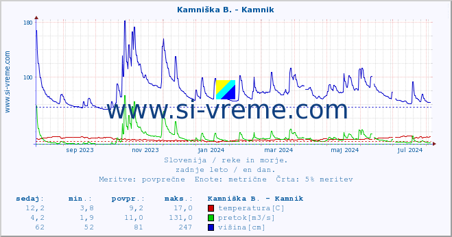 POVPREČJE :: Kamniška B. - Kamnik :: temperatura | pretok | višina :: zadnje leto / en dan.