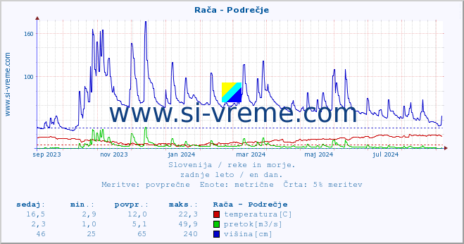 POVPREČJE :: Rača - Podrečje :: temperatura | pretok | višina :: zadnje leto / en dan.