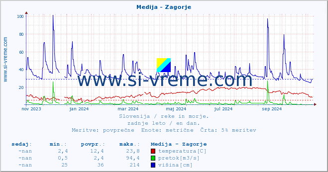 POVPREČJE :: Medija - Zagorje :: temperatura | pretok | višina :: zadnje leto / en dan.