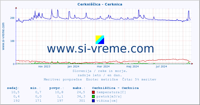 POVPREČJE :: Cerkniščica - Cerknica :: temperatura | pretok | višina :: zadnje leto / en dan.