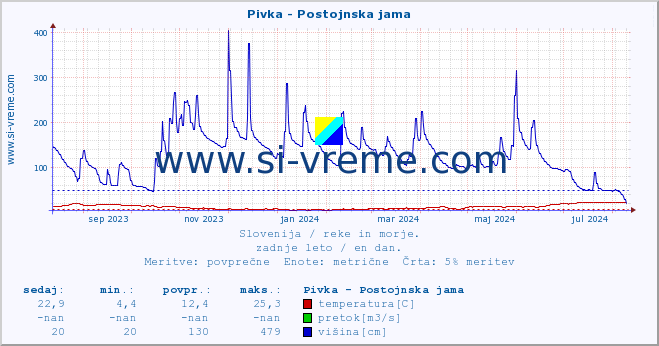 POVPREČJE :: Pivka - Postojnska jama :: temperatura | pretok | višina :: zadnje leto / en dan.