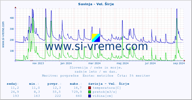 POVPREČJE :: Savinja - Vel. Širje :: temperatura | pretok | višina :: zadnje leto / en dan.