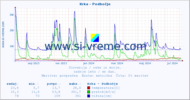 POVPREČJE :: Krka - Podbočje :: temperatura | pretok | višina :: zadnje leto / en dan.