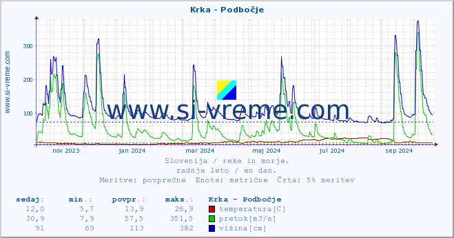 POVPREČJE :: Krka - Podbočje :: temperatura | pretok | višina :: zadnje leto / en dan.