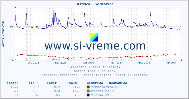 POVPREČJE :: Bistrica - Sodražica :: temperatura | pretok | višina :: zadnje leto / en dan.