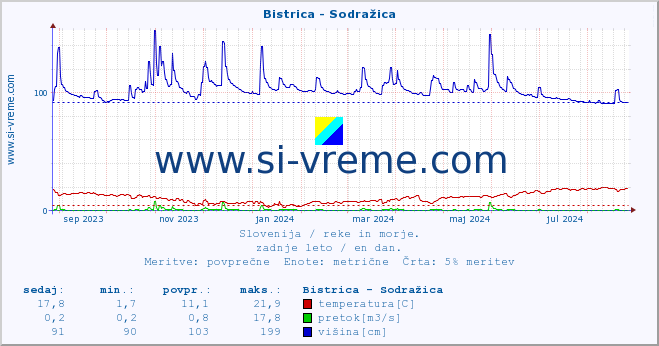 POVPREČJE :: Bistrica - Sodražica :: temperatura | pretok | višina :: zadnje leto / en dan.