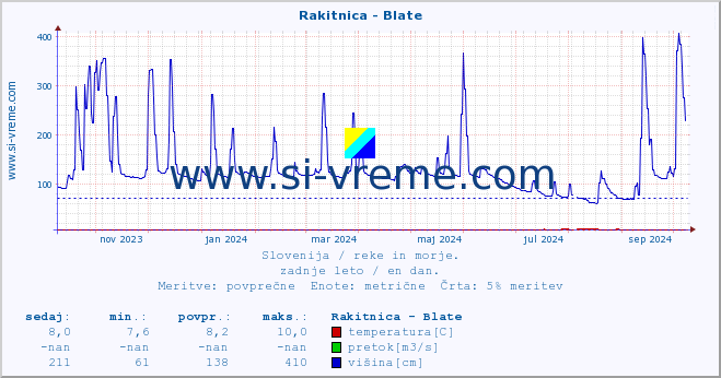 POVPREČJE :: Rakitnica - Blate :: temperatura | pretok | višina :: zadnje leto / en dan.