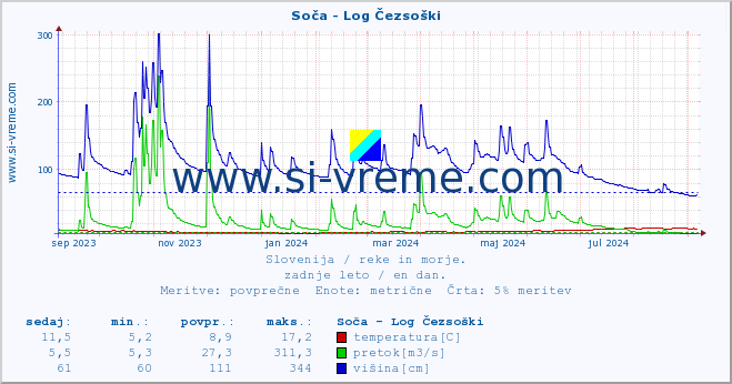 POVPREČJE :: Soča - Log Čezsoški :: temperatura | pretok | višina :: zadnje leto / en dan.