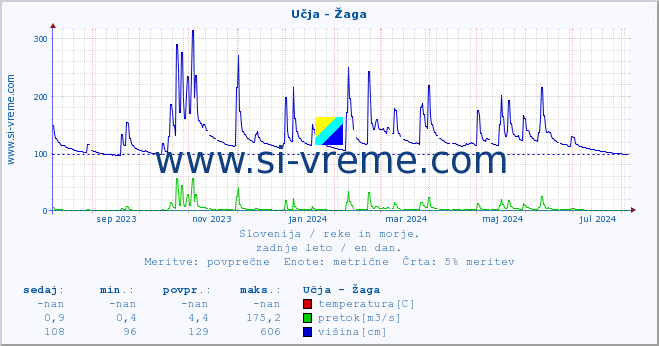 POVPREČJE :: Učja - Žaga :: temperatura | pretok | višina :: zadnje leto / en dan.