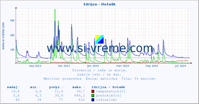 POVPREČJE :: Idrijca - Hotešk :: temperatura | pretok | višina :: zadnje leto / en dan.