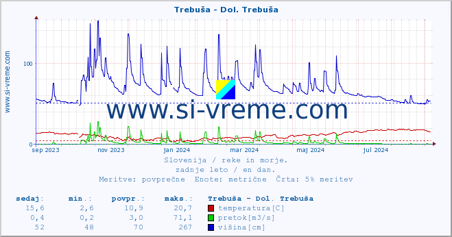 POVPREČJE :: Trebuša - Dol. Trebuša :: temperatura | pretok | višina :: zadnje leto / en dan.