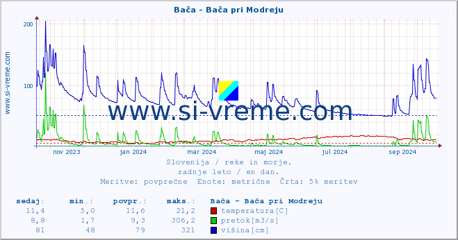 POVPREČJE :: Bača - Bača pri Modreju :: temperatura | pretok | višina :: zadnje leto / en dan.