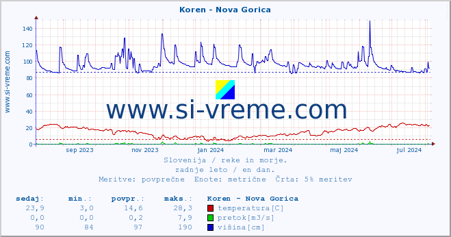 POVPREČJE :: Koren - Nova Gorica :: temperatura | pretok | višina :: zadnje leto / en dan.