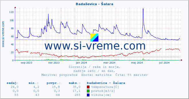 POVPREČJE :: Badaševica - Šalara :: temperatura | pretok | višina :: zadnje leto / en dan.