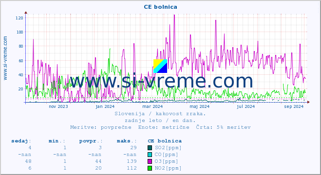 POVPREČJE :: CE bolnica :: SO2 | CO | O3 | NO2 :: zadnje leto / en dan.