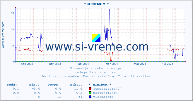 POVPREČJE :: * MINIMUM * :: temperatura | pretok | višina :: zadnje leto / en dan.