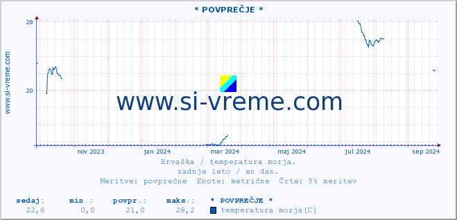 POVPREČJE :: * POVPREČJE * :: temperatura morja :: zadnje leto / en dan.