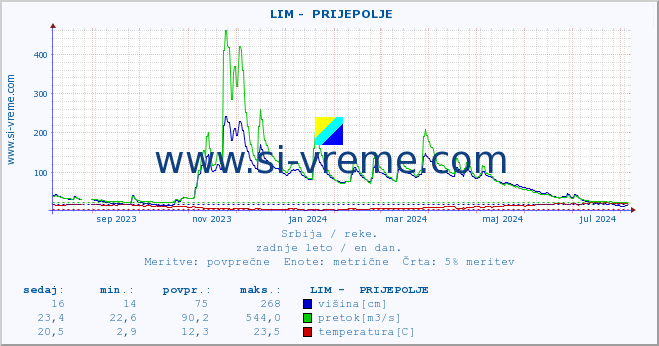 POVPREČJE ::  LIM -  PRIJEPOLJE :: višina | pretok | temperatura :: zadnje leto / en dan.