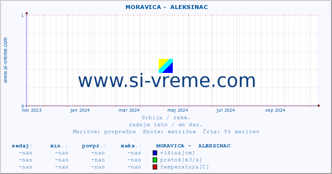 POVPREČJE ::  MORAVICA -  ALEKSINAC :: višina | pretok | temperatura :: zadnje leto / en dan.