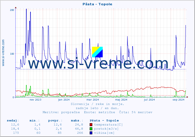 POVPREČJE :: Pšata - Topole :: temperatura | pretok | višina :: zadnje leto / en dan.