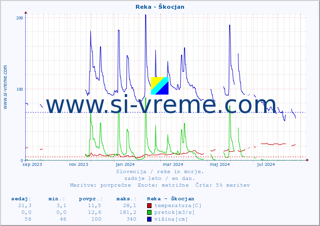 POVPREČJE :: Reka - Škocjan :: temperatura | pretok | višina :: zadnje leto / en dan.