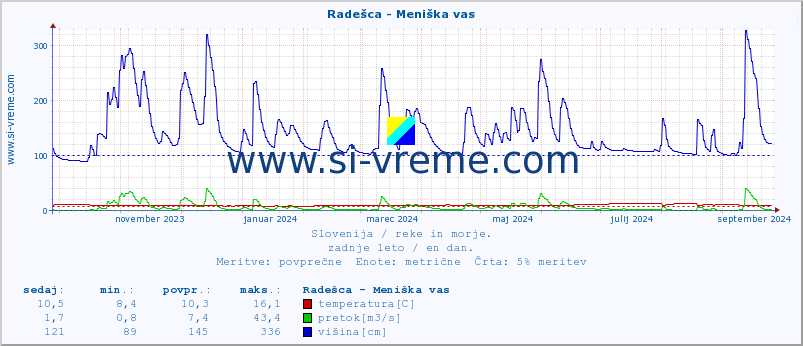 POVPREČJE :: Radešca - Meniška vas :: temperatura | pretok | višina :: zadnje leto / en dan.