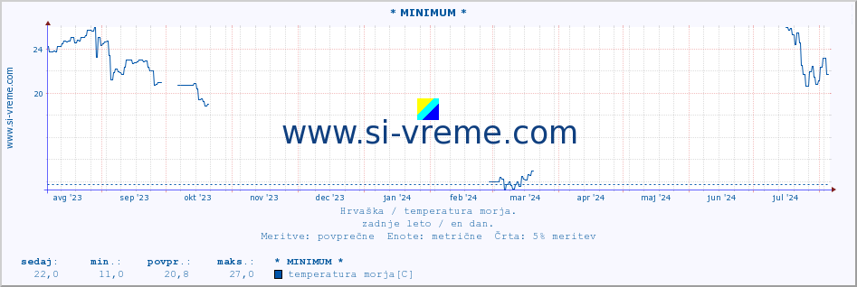 POVPREČJE :: * MINIMUM * :: temperatura morja :: zadnje leto / en dan.