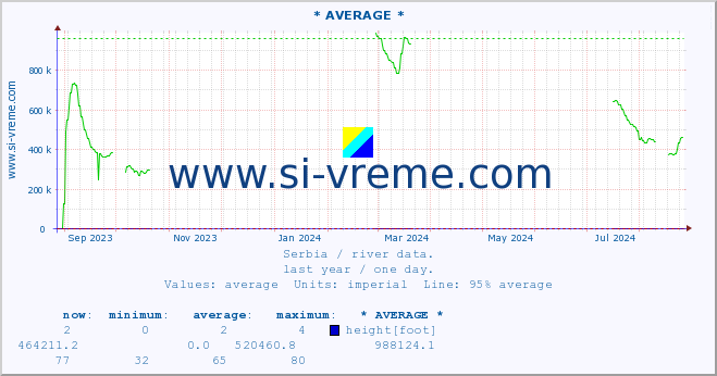  :: * AVERAGE * :: height |  |  :: last year / one day.