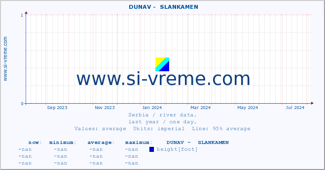  ::  DUNAV -  SLANKAMEN :: height |  |  :: last year / one day.