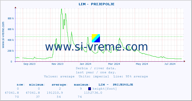  ::  LIM -  PRIJEPOLJE :: height |  |  :: last year / one day.