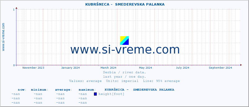  ::  KUBRŠNICA -  SMEDEREVSKA PALANKA :: height |  |  :: last year / one day.
