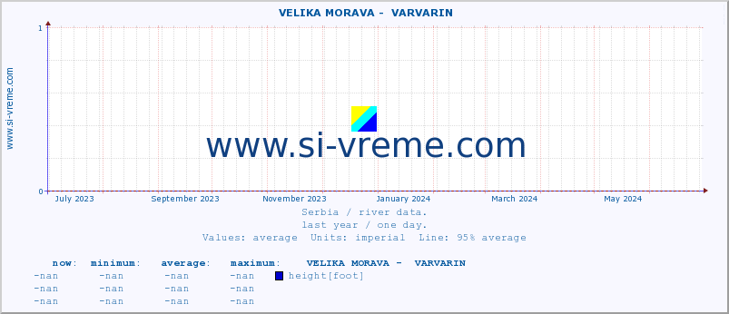  ::  VELIKA MORAVA -  VARVARIN :: height |  |  :: last year / one day.