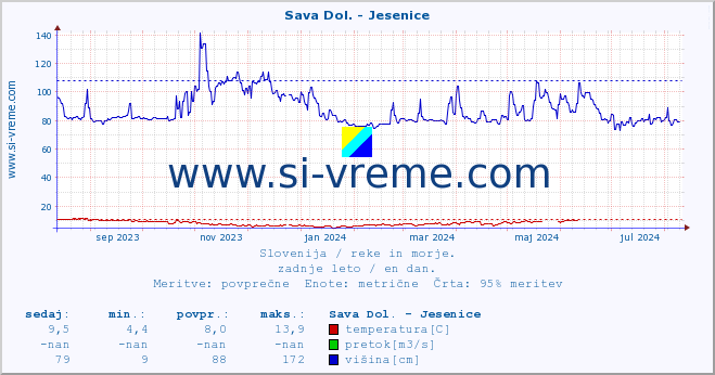 POVPREČJE :: Sava Dol. - Jesenice :: temperatura | pretok | višina :: zadnje leto / en dan.