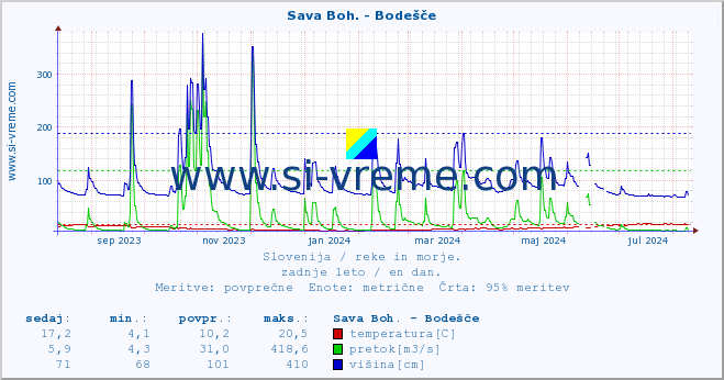 POVPREČJE :: Sava Boh. - Bodešče :: temperatura | pretok | višina :: zadnje leto / en dan.