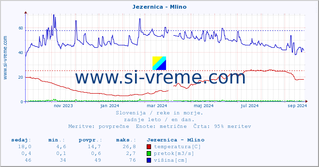 POVPREČJE :: Jezernica - Mlino :: temperatura | pretok | višina :: zadnje leto / en dan.