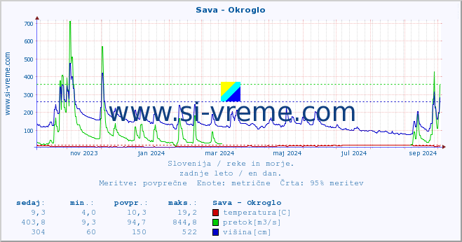 POVPREČJE :: Sava - Okroglo :: temperatura | pretok | višina :: zadnje leto / en dan.