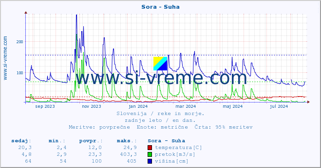 POVPREČJE :: Sora - Suha :: temperatura | pretok | višina :: zadnje leto / en dan.