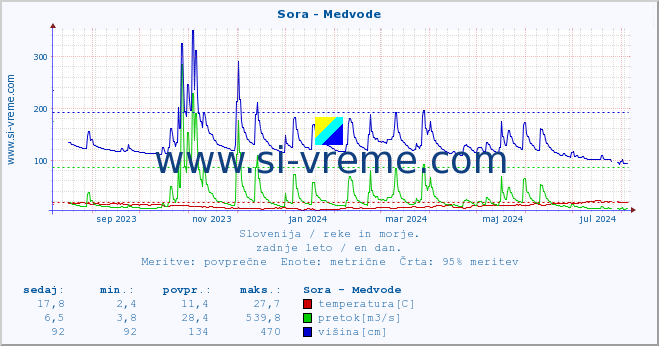 POVPREČJE :: Sora - Medvode :: temperatura | pretok | višina :: zadnje leto / en dan.