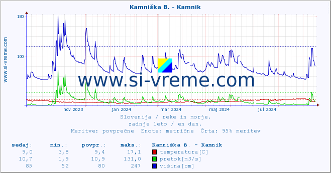 POVPREČJE :: Kamniška B. - Kamnik :: temperatura | pretok | višina :: zadnje leto / en dan.