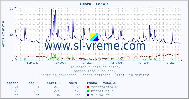 POVPREČJE :: Pšata - Topole :: temperatura | pretok | višina :: zadnje leto / en dan.