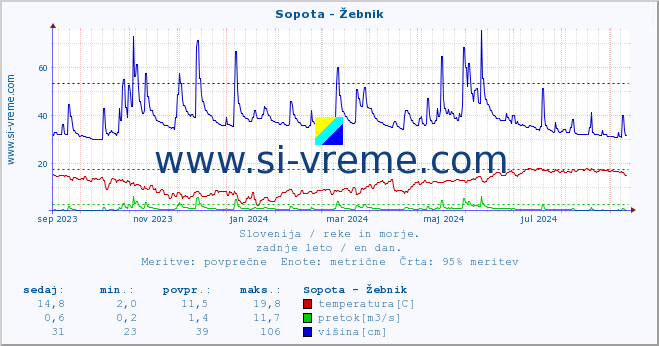 POVPREČJE :: Sopota - Žebnik :: temperatura | pretok | višina :: zadnje leto / en dan.