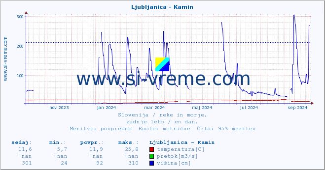 POVPREČJE :: Ljubljanica - Kamin :: temperatura | pretok | višina :: zadnje leto / en dan.